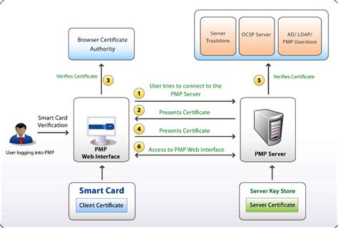 smart card logon and pki|smart card authentication step by.